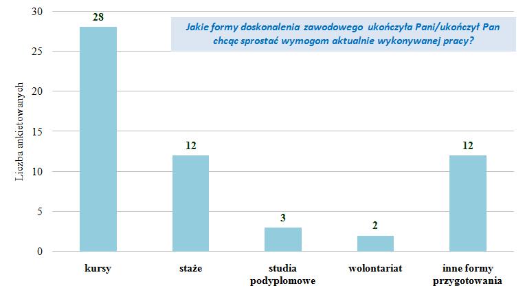 ankietowanych tylko 6 osób po ukończeniu studiów podjęło starania w