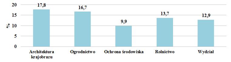 1. CHARAKTERYSTYKA BADANEJ POPULACJI Studia na Wydziale Kształtowania Środowiska i Rolnictwa w roku akademickim 2013/2014 ukończyło 388 studentów (rys. 1).