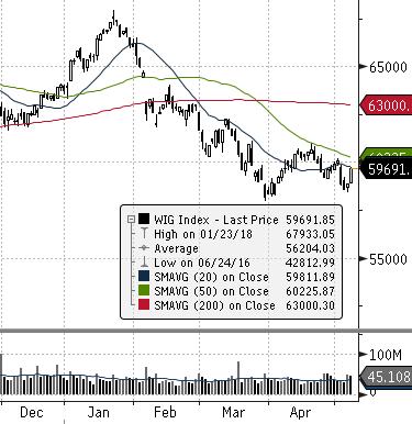 (NIEMCY) DIJA (USA) EUROSTOXX 50 (EU) FTSE 100 (GB) ISE 100 (TURCJA) MERVAL (ARGENTYNA) MSCI EM NASDAQ COMPOSITE (USA) PX (CZECHY) RTS (ROSJA) S&P 500 GPW - Indeksy GPW - FW20 dzienna tyg.