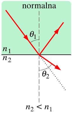 Zasada ta wyjaśnia prostoliniowy bieg światła w środku jednorodnym bo linia prosta odpowiada minimum drogi, a tym samym i minimum