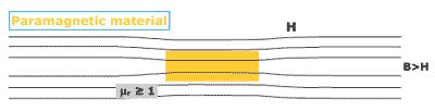 tego pola. Paramagnetyk, jest przyciągany przez magnes ale słabiej niż ferromagnetyk.