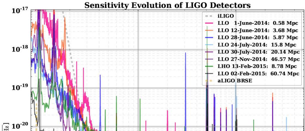Time Lapse: LIGO Sensitivity