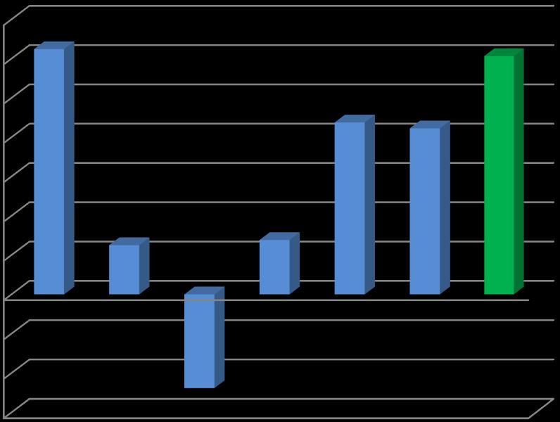 0,50% 0,00% -0,50% -1,19% 1q 2011 1q 2012 1q 2013 1q 2014 1q 2015 1q 2016 1q 2017 2,00% 1,32%