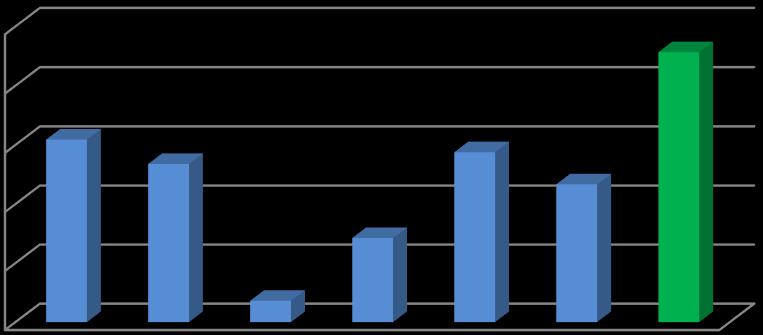 1,00% 0,00% 3,09% 2,87% 2,68% 2,33% 1,42% 0,36% 2010 2011 2012 2013 2014 2015