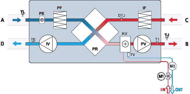 SCHEMAT FUNKCYJNY A - powietrze zewnętrzne / B - powietrze nawiewane / C - powietrze wywiewane D - powietrze odprowadzane na zewnątrz IV - wentylator wywiewu / PV -