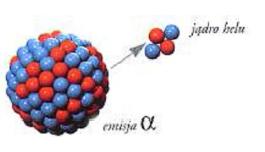 Najbardziej powszechne typy rozpadów radioaktywnych: Rozpad alfa polegający na emisji cząstki alfa, czyli jądra helu, składającego się z dwóch
