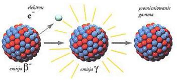 Emisja gamma Tryby rozpadu jądra atomu.