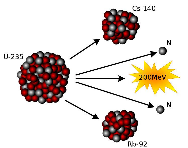 Reakcje jądrowe źródłem neutronów: reakcje typu (α, n) źródło neutronów prędkich Tryby rozpadu jądra atomu. N, liczba neutronów;z, liczba protonów.