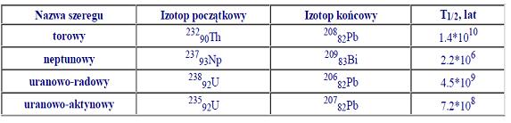 Rodziny (szeregi promieniotwórcze) Tryby rozpadu jądra atomu. N, liczba neutronów;z, liczba protonów.