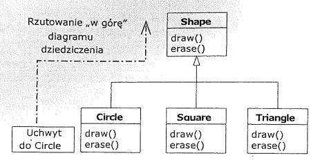 Rzutowanie w górę: Shape s=new Circle();