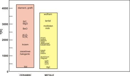 Stabilność termiczna materiałów Temperatury topnienia lub mięknięcia różnych materiałów W podwyższonych temperaturach procesy dyfuzyjne w materiałach stają się tak intensywne, że ich skutki mogą