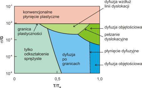 Procesy te są aktywowane termiczne stąd szybkość pełzania rośnie z temperaturą.