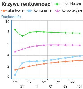 OBLIGACJE SPÓŁDZIELCZE Catalyst - Obligacje spółdzielcze Obligacje o wartości nominalnej 100 PLN Kurs na godz.