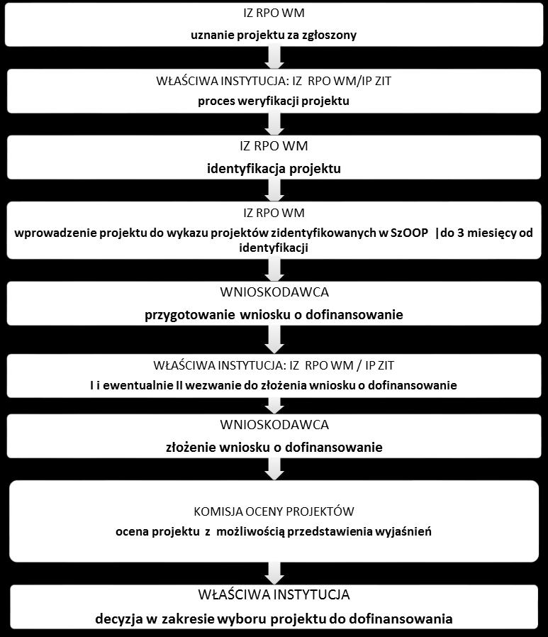 Wybór projektów w