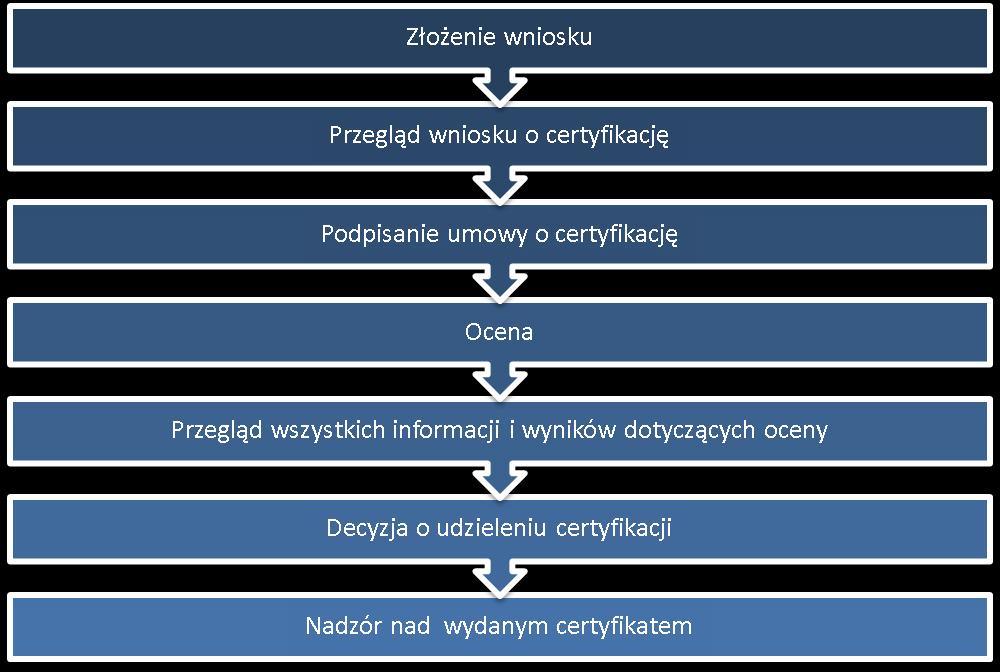 4. Przebieg procesu certyfikacji. 4.1. Złożenie wniosku o certyfikację. Zgłoszenie wyrobu do oceny zgodności z dyrektywą 2014/34/UE odbywa się poprzez wypełnienie wniosku formularz PT/02-07.