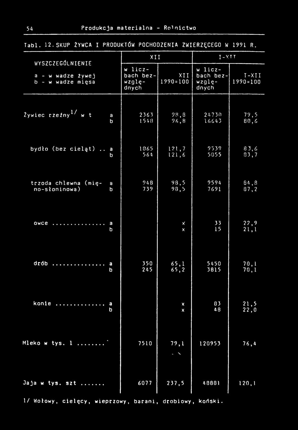 247 30 79,5 b 54 96,8 6643 80,6 bydło (bez celąt).