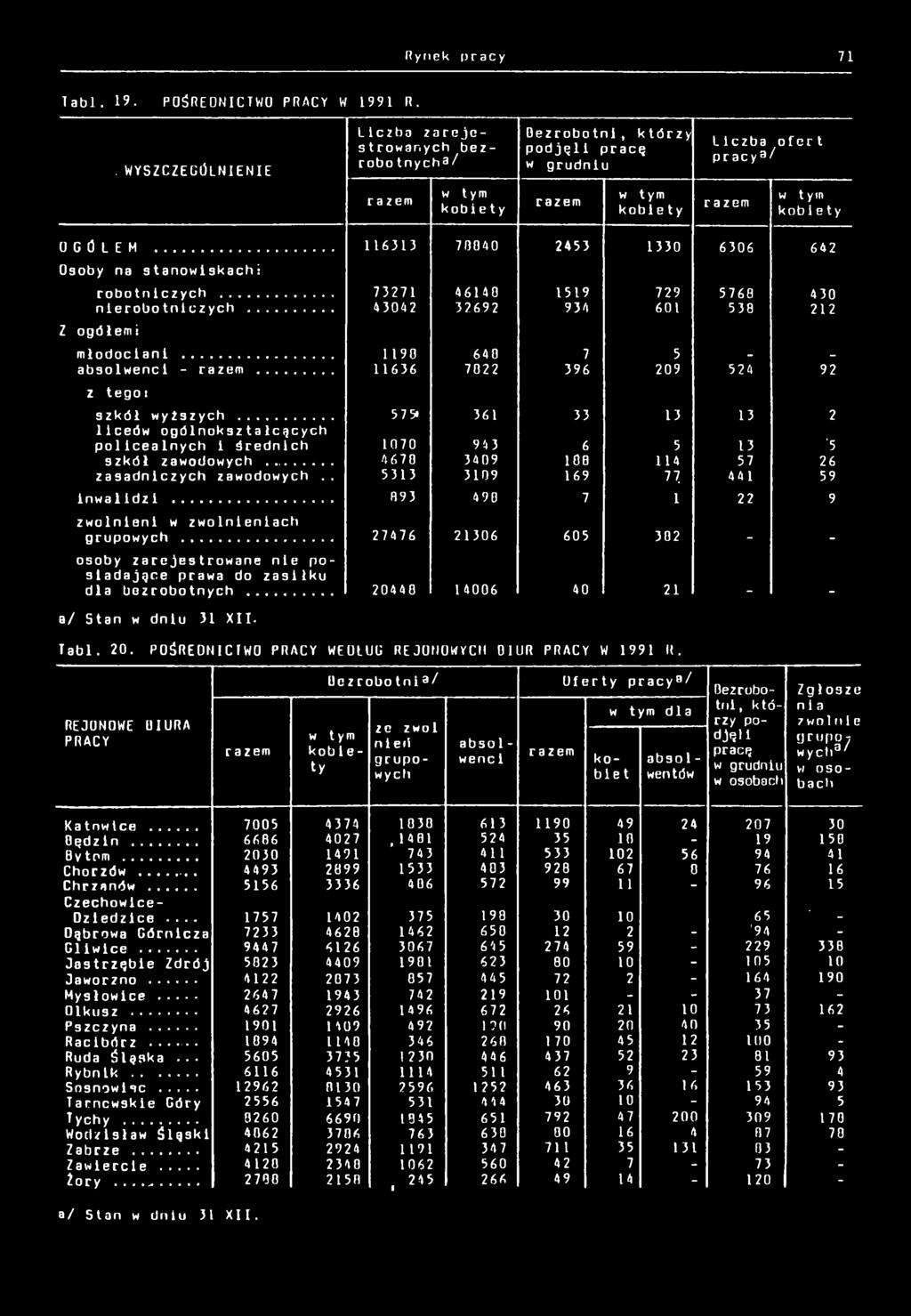 .. 6 33 70040 2453 330 6306 642 Osoby na stanowskach robotnczych... 7327 4640 59 729 5760 430 nerobotnczych... 43042 32692 934 60 530 22 Z ogółem młodocan... 90 640 7 5 - _ absolwenc - razem.