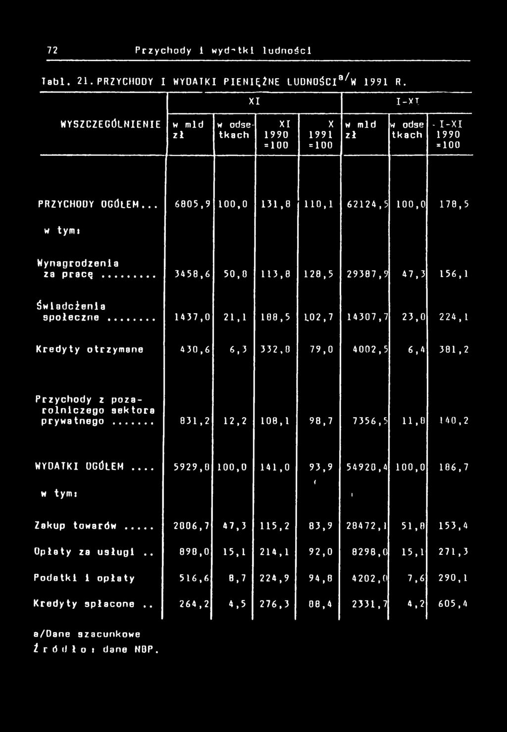 X -XT WYSZCZEGÓLNENE w mld zł w odsetkach X 990 = 00 X 99 = 00 w mld zł w odse tkach - -X 990 = 00 PRZYCHODY OGÓŁEM... 6805,9 00,0 3,0 0, 6224,5 00,0 78,5 w tym Wynagrodzena za p ra c ę.