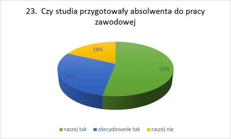 oceniły, że takiego zapotrzebowania obecnie nie ma (18%). 23. Czy studia w PWSZ w Suwałkach przygotowały Panią / Pana do pracy zawodowej? 24.