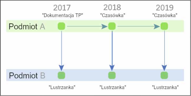 dokumentacje lustrzane (dla drugiej