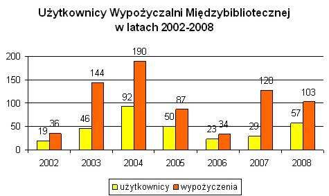 Liczba wypożyczeń 8962 woluminów Liczba zwrotów 8888 woluminów 3. Wypożyczalnia Międzybiblioteczna Obsługuje pracowników naukowych oraz studentów ostatnich lat.