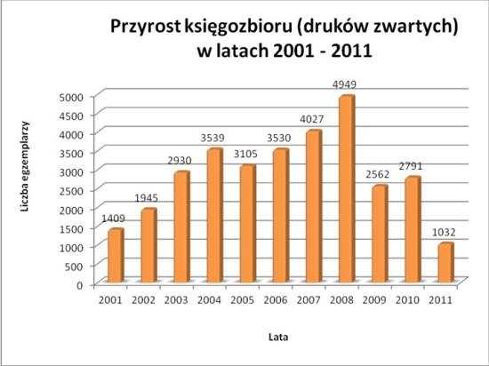 PRZYROST KSIĘGOZBIORU (zbiory specjalne) W L.