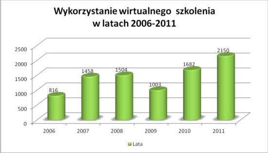 Z Wirtualnego Szkolenia Bibliotecznego do końca grudnia 2011 r. skorzystało 8613 osób.