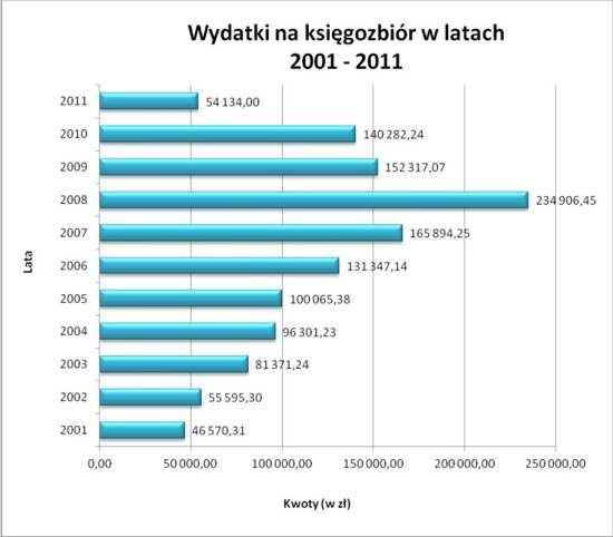 Na 2011 rok wykupiony został dostęp do baz firmy ProQuest, OECD oraz Notendatenbank.