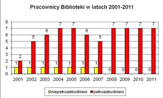 Stan zatrudnienia w kolejnych latach podany na dzień 31 grudnia W Bibliotece pracowało w okresie sprawozdawczym : 1 kustosz 2 starszych bibliotekarzy 4 bibliotekarzy Razem 7 osób.