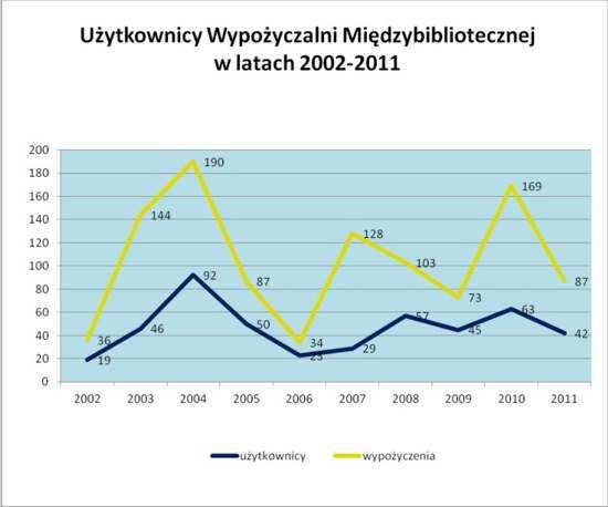 4. Ośrodek Informacji Naukowej Zajmuje się: a) udzielaniem informacji bibliotecznych i bibliograficznych. b) wypożyczaniem zbiorów specjalnych: dokumentów dźwiękowych, elektronicznych itp.