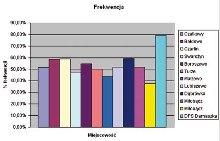 Mieszkańcy Gminy Tczew mogli oddać swój głos w 12 lokalach wyborczych, z których 4 przystosowane były dla osób niepełnosprawnych, a jeden to lokal zamknięty dla pensjonariuszy Domu Pomocy