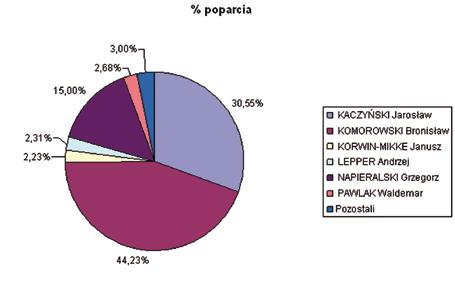 Na prezydenta zostaje wybrany kandydat, który otrzymał więcej niż połowę ważnie oddanych głosów. W przeprowadzonych wyborach żaden z kandydatów nie uzyskał ponad 50 proc.