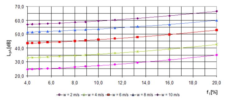 Rysunek 5 Poziom powierzchniowego ciśnienia akustycznego L
