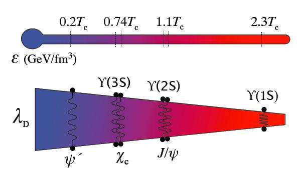 Termometr z kwarkonium Stany radiacyjne ϒ (bb) ϒ(1S) 9460 MeV ϒ(2S)