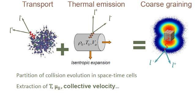 and QGP from lqcd Initial paramters from exp: to hadron mult., flow, Evolution of T, µ b from EOS J. I. Kapusta et al., Phys. Rev.