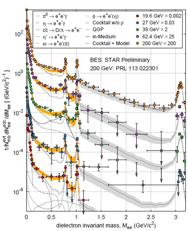 LMR from SPS to RHIC Na60 SPS In+In @ 158 GeV ( s=17.