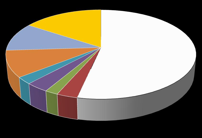 Wykres 2 Ilość aktywnych umów na odbiór odpadów komunalnych z nieruchomości niezamieszkałych w poszczególnych gminach Związku w 2013 roku 16% Gdynia 10% 10% 53% Gm. Kosakowo Gm. Szemud Gm.