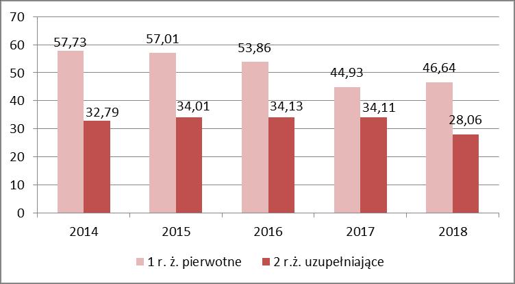 Zmniejsza się ilość przeprowadzanych obowiązkowych i zalecanych szczepień p/wzw typu B u osób dorosłych ze względu na wysoki wskaźnik uodpornienia populacji objętej obowiązkowym szczepieniem dzieci i