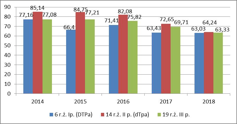 Procentowy udział dzieci w 6., 14. i 19.