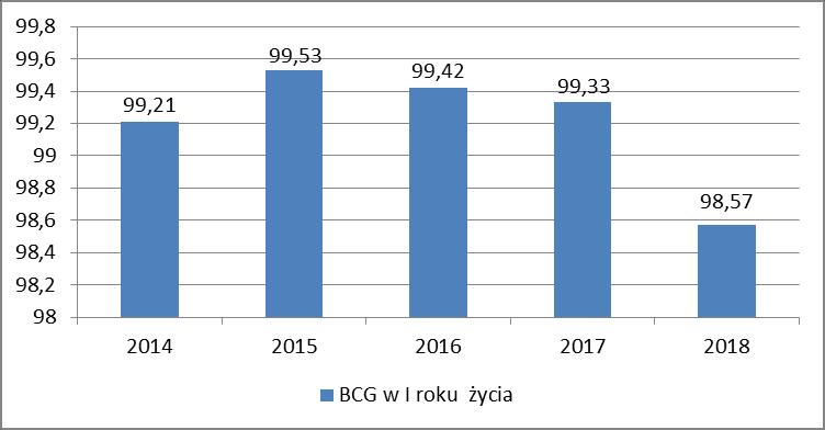 Procentowy udział dzieci w pierwszym roku życia zaszczepionych przeciwko gruźlicy w latach 2014-2018 Obowiązkowe szczepienia p/haemophilus influenzae typu b Zakażenia Haemophilus influenzae typu b