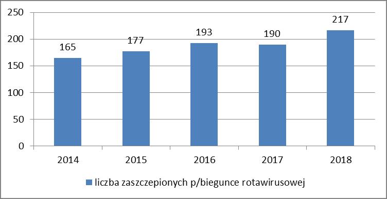 Szczepienia p/biegunce rota wirusowej Liczba zaszczepionych p/biegunce rotawirusowej w latach 2014-2018r. Rotawirusy są najczęstszą przyczyną hospitalizacji małych dzieci z powodu biegunki.