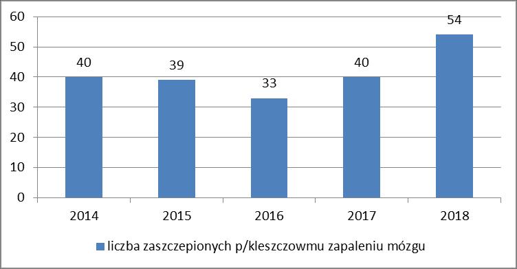 Liczba zaszczepionych p/kleszczowemu zapaleniu mózgu w latach 2014-2018r. Skutecznym sposobem zapobiegania kleszczowemu zapaleniu mózgu są szczepienia ochronne.