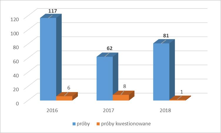 Porównanie ilości próbek żywności i przedmiotów użytku pobranych i kwestionowanych w latach 2016-2018.