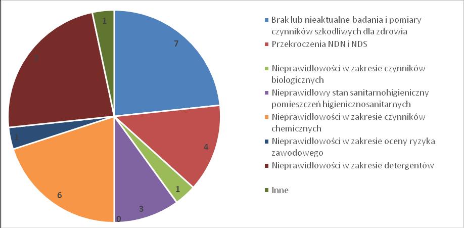 VII. Warunki sanitarno higieniczne środowiska pracy 1.