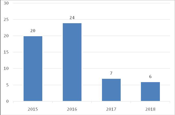 L.p. Choroba zawodowa 2015 2016 2017 2018 1. Pylica płuc 16 24 5 4 2. Narządu głosu 0 0 1 1 3. Uszkodzenie słuchu 1 0 0 0 4. Choroba skóry 1 0 0 1 5.