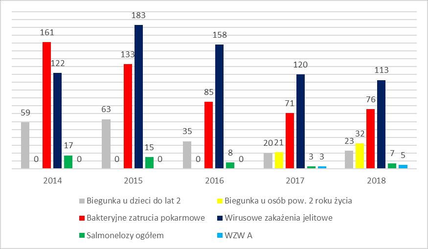 W latach 2014 2016 nie zgłoszono przypadków biegunki u osób powyżej 2 roku życia.