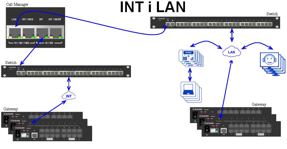 : Przykładowa konfiguracja w sieci LAN klienta W sieci mieszanej - INT i LAN klienta W konfiguracji mieszanej można wykorzystać zalety przyłączenia do sieci INT jak i LAN klienta.