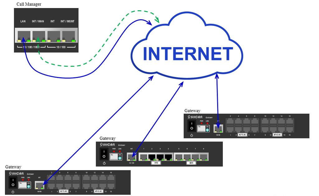 Z sieci odległej Od wersji fw. 1.10 istnieje możliwość podłączenia półek GW spoza sieci lokalnej. Pozwala to na podłączanie abonentów i łączy TDM bez konieczności sieciowania central.