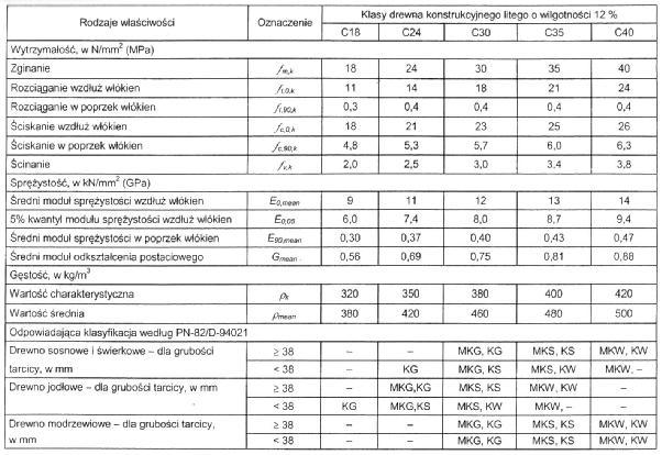 SPECYFIKACJE TECHNICZNE WYKONANIA I ODBIORU ROBÓT 24 Klasy wytrzymałości wartości charakterystyczne dla drewna litego o wilgotności 12%: W konstrukcjach budowlanych należy stosować drewno iglaste