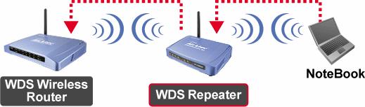 Configuración en modo Repetidor WDS Modo WDS Repeater Equipo B: WDS Wireless AP/ Router Dirección Mac: Dirección Mac del AP A Equipo A: Mode: WDS Repeater Dirección Mac: Dirección Mac del AP B 1.